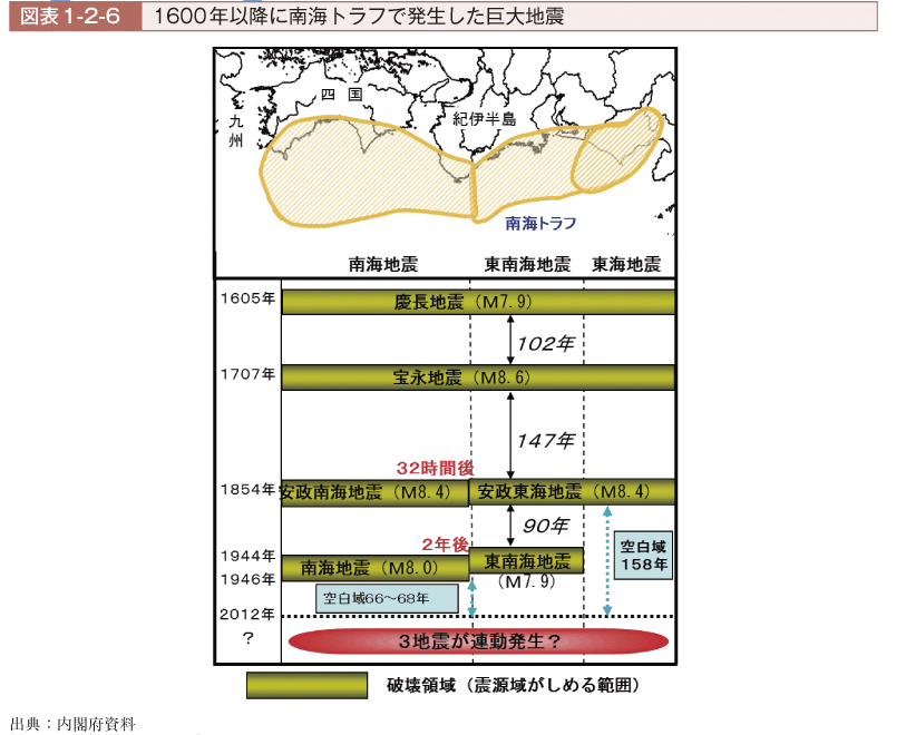 1600年以降に南海トラフで発生した巨大地震