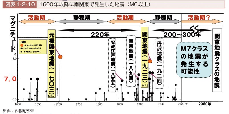 1600年 以降に南関東で発生した地震