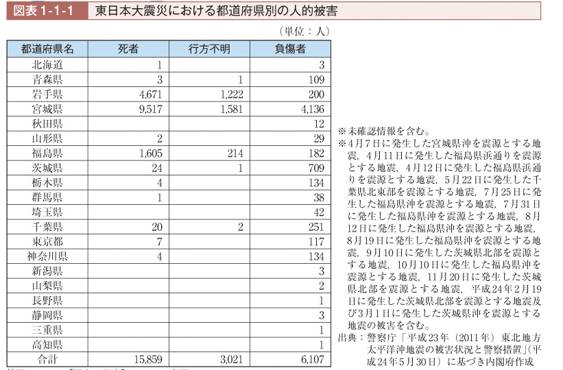 東日本大震災における都道府県別人的被害