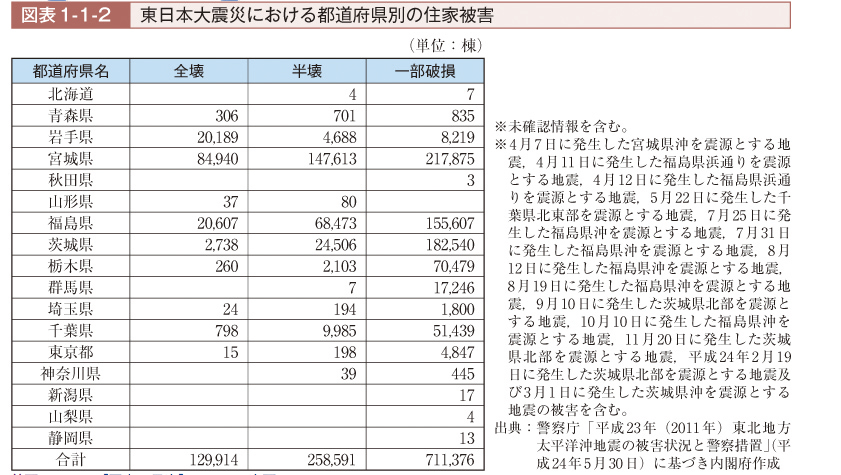 東日本大震災における都道府県別住家被害