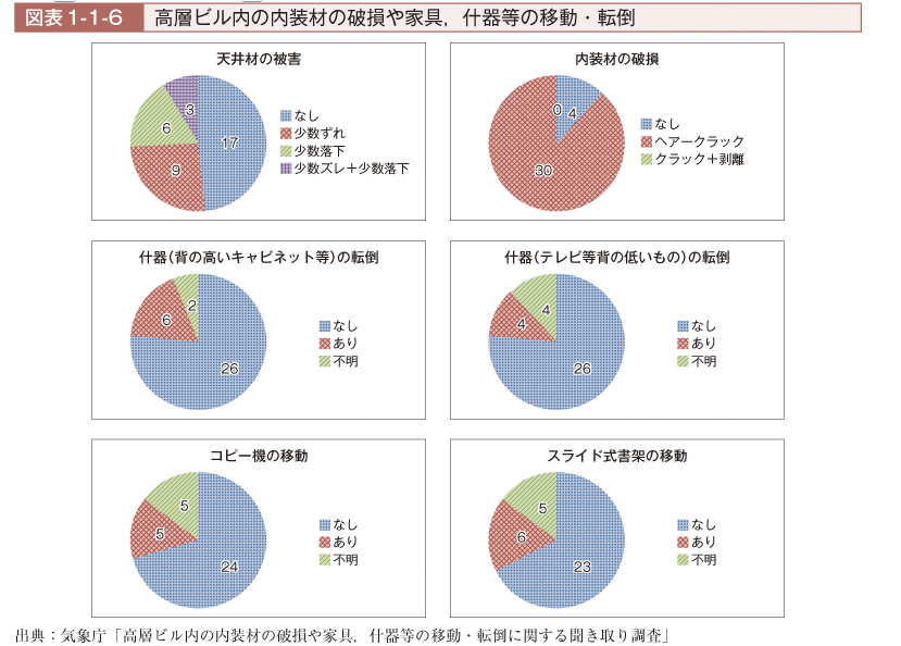 高層ビル内の内装材の破損や家具、什器等の移動・転倒