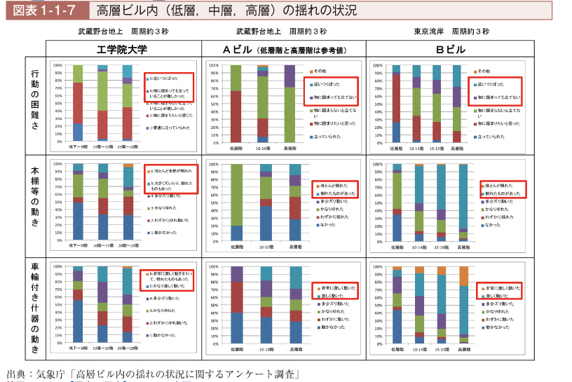 高層ビル内( 低層、中層、高層)の揺れの状況