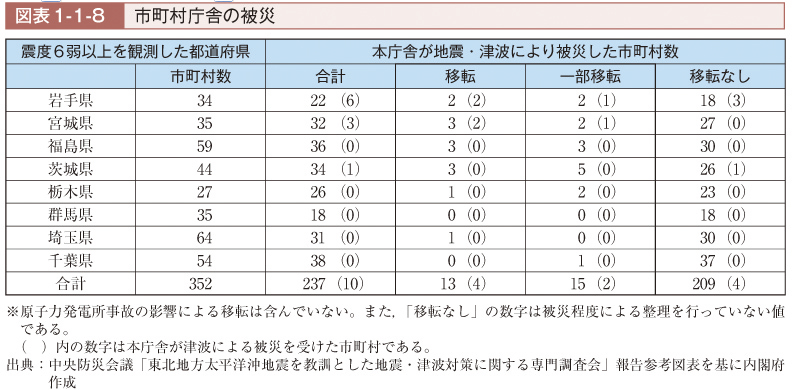 市町村庁舎の被災