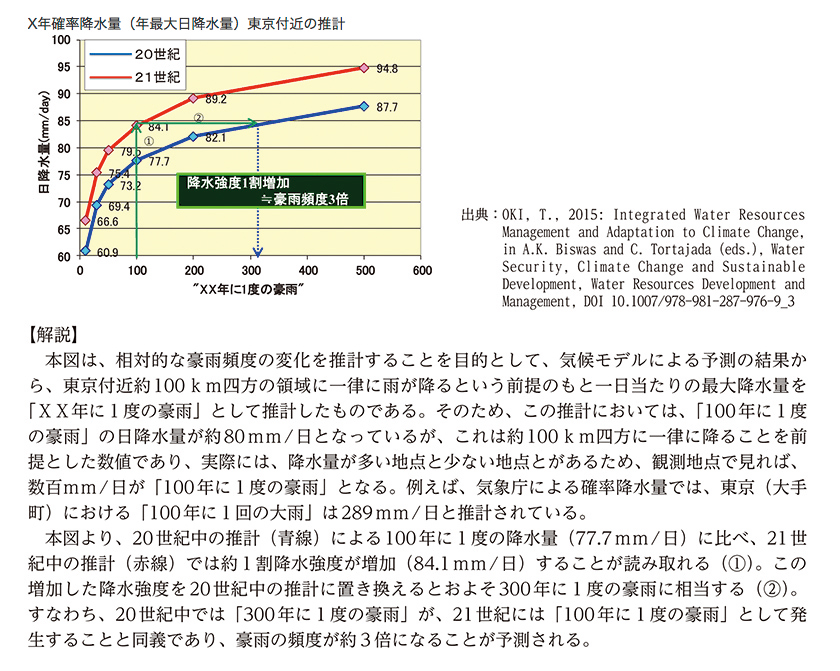 X年確率降水量