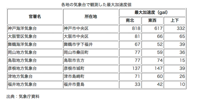 各地の気象台で観測した最大加速度値