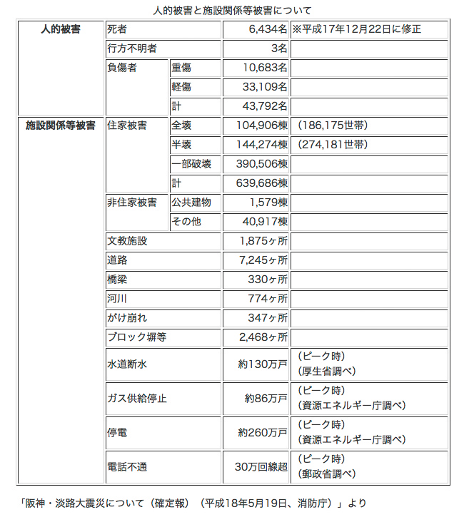 人的被害と施設関係等被害について