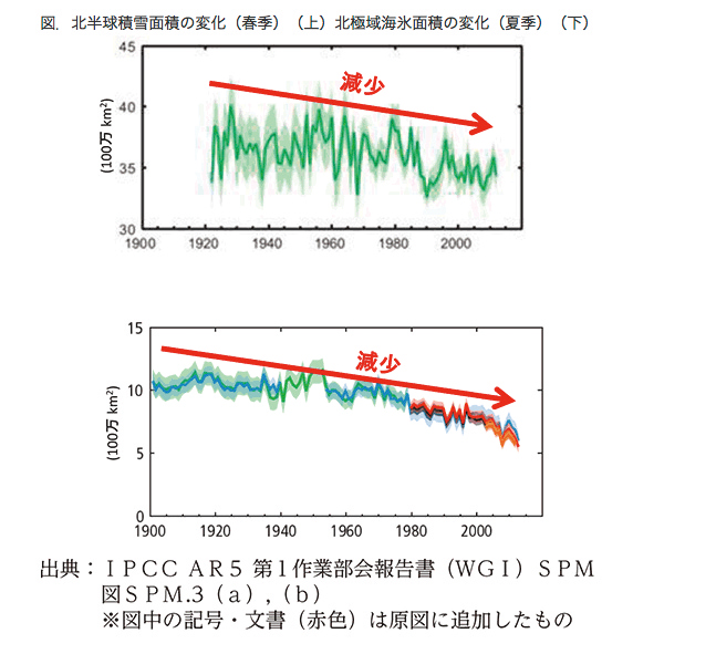 北半球積雪面積の変化