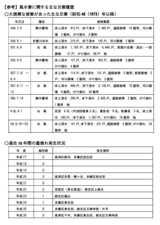 風水害に関する主な災害履歴