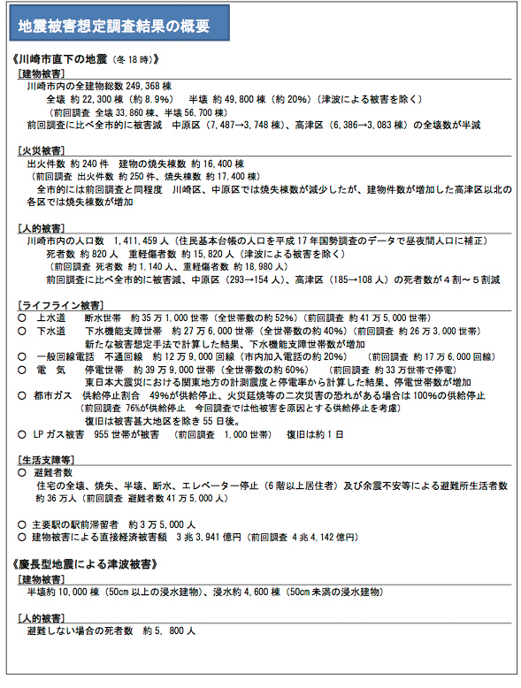 地震被害想想定調査結果