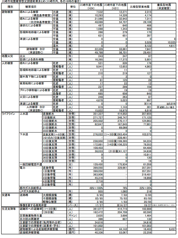 地震被害想想定調査結果