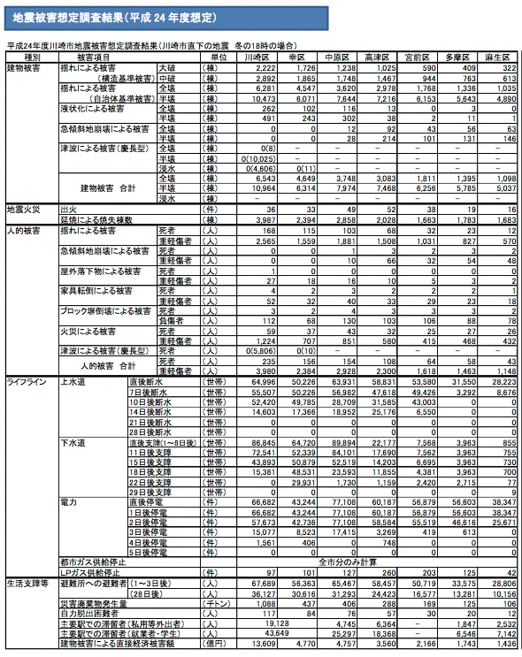 震被害想想定調査結果
